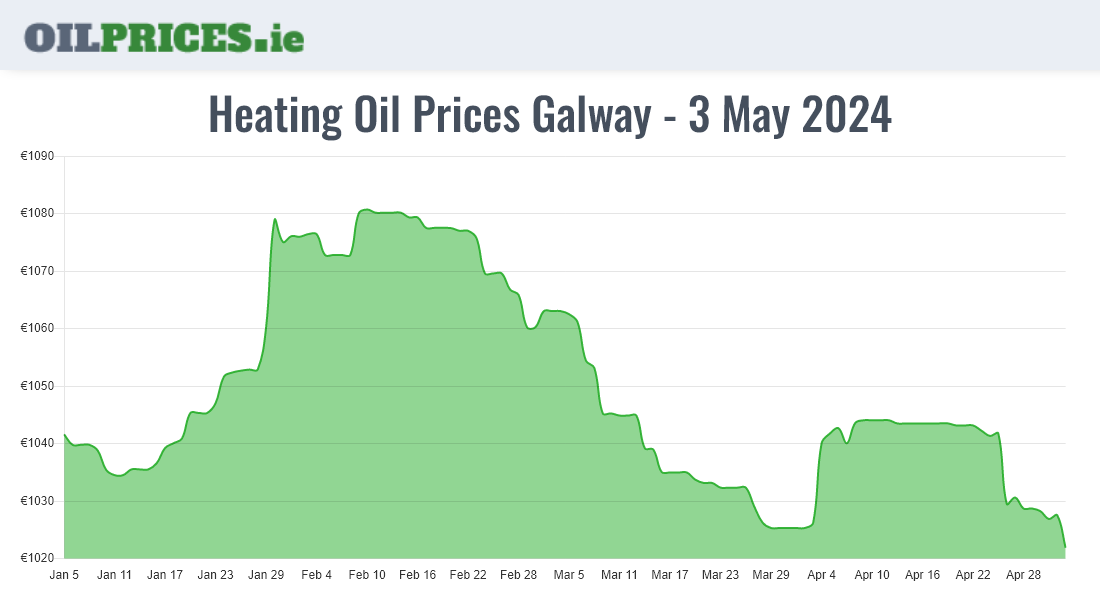 Oil Prices Galway / Gaillimh